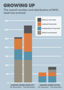 Gráfico que describe el número total de camas por designación en los Hogares Masónicos de California